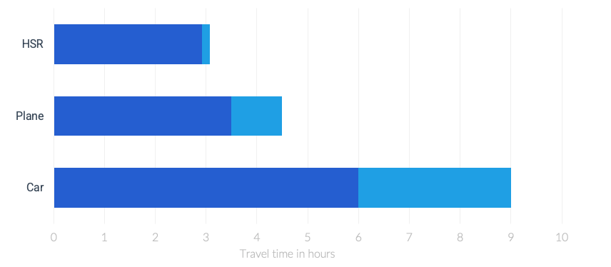Graph showing travel times between LA & SF