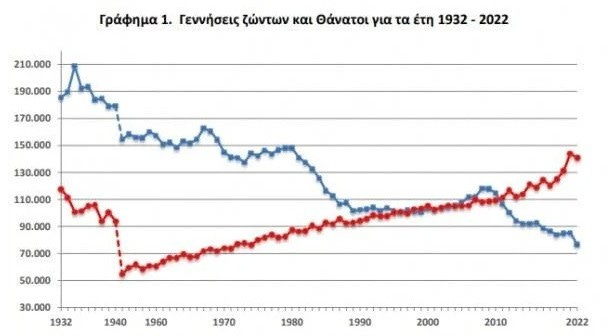 ΕΛΣΤΑΤ: Μείωση στις γεννήσεις το 2022 στην Ελλάδα – Πόσοι παντρεύτηκαν και  πόσοι χώρισαν (γραφήματα) | Ειδήσεις για την Οικονομία | newmoney