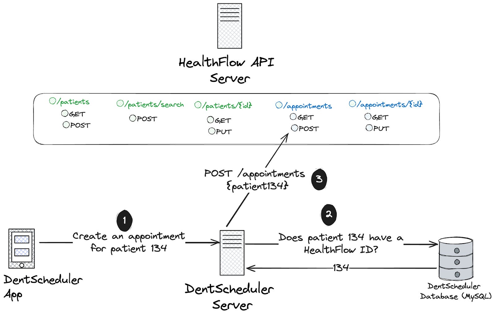 Icd Api Example How to design a B2B API integration - by Colin Matthews