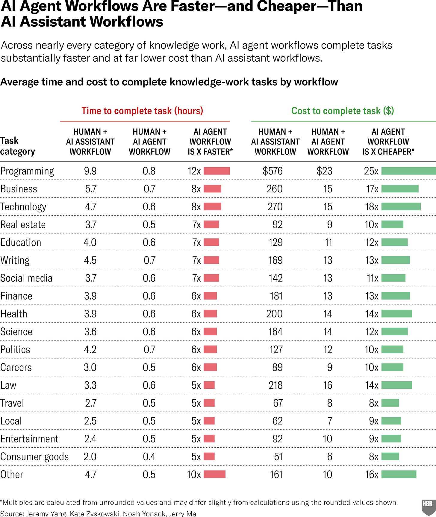 AI Agent Workflows Are Faster—and Cheaper—Than AI Assistant Workflows. This chart compares the average time and cost to complete knowledge-work tasks using a human with an AI assistant versus a human with an AI agent across 18 task categories. AI agent workflows are faster and cheaper in every category shown, completing tasks five to 12 times faster and at eight to 25 times lower cost. The largest time advantage is in programming, at 12 times faster, while the largest cost advantage is also in programming, at 25 times cheaper. Source: Jeremy Yang, Kate Zyskowski, Noah Yonack, and Jerry Ma.