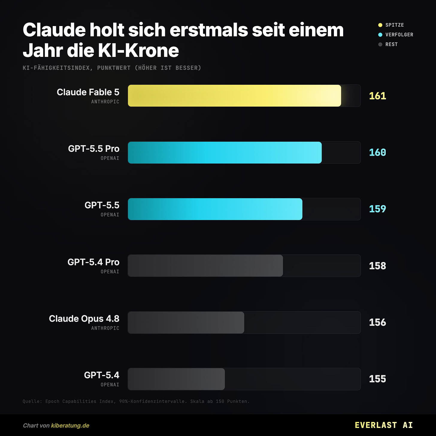 Claude holt sich erstmals seit einem Jahr die KI-Krone Claude holt sich erstmals seit einem Jahr die KI-Krone