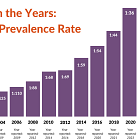 The Increase in Autism Diagnosis Rates is a Good Thing