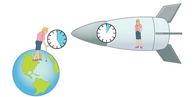 Experiment with speeding ions verifies relativistic time dilation to new level of precision Experiment with speeding ions verifies relativistic time dilation to new level of precision
