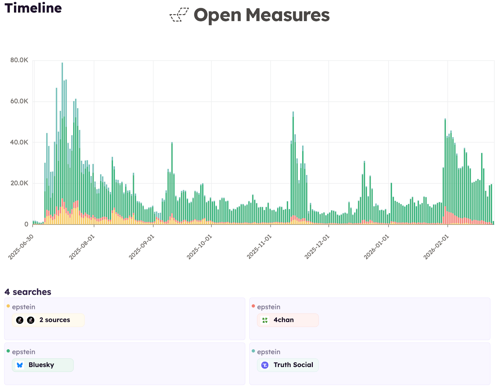 Timeline results of “epstein” related discussion from July 1, 2025, to Feb. 27, 2026 on Truth Social, Bluesky, 4chan, and TikTok. Timeline results of “epstein” related discussion from July 1, 2025, to Feb. 27, 2026 on Truth Social, Bluesky, 4chan, and TikTok.