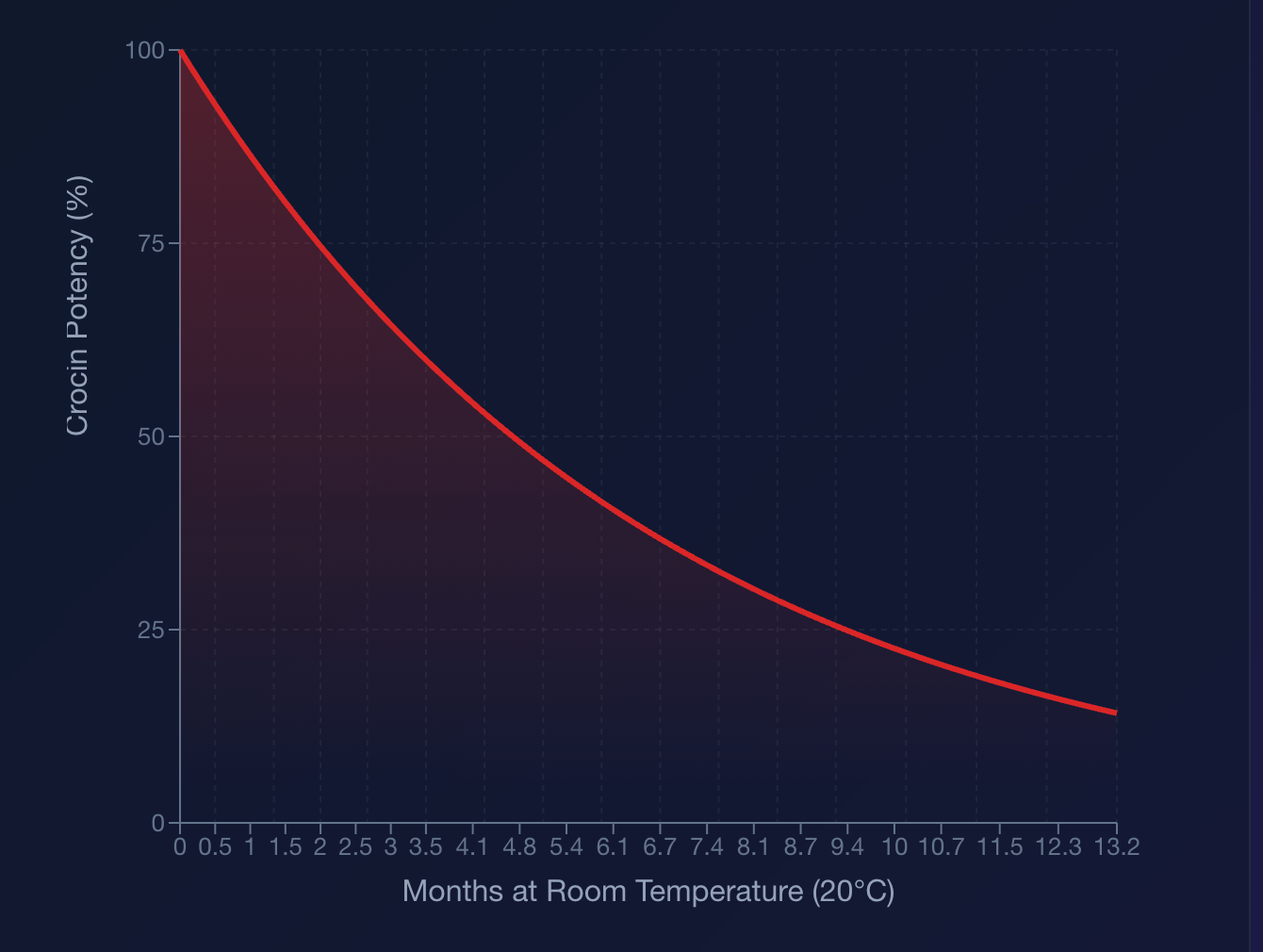 How crocin potency in saffron declines over time.