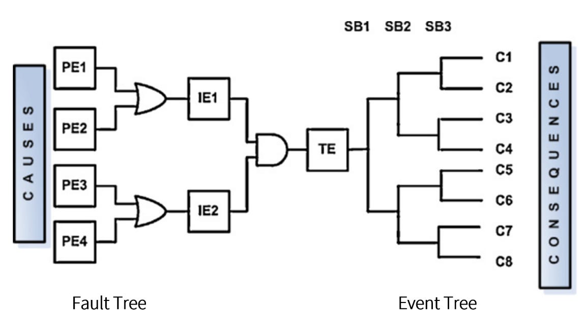 Diagram showing a developed form of the bowtie model, where the left side is a fault tree analyzing how basic and intermediate events lead to a top event (system failure), and the right side is an event tree mapping how that top event propagates through various safety barriers into different consequences. This structure visualizes the full risk pathway from root causes to potential outcomes. Diagram showing a developed form of the bowtie model, where the left side is a fault tree analyzing how basic and intermediate events lead to a top event (system failure), and the right side is an event tree mapping how that top event propagates through various safety barriers into different consequences. This structure visualizes the full risk pathway from root causes to potential outcomes.