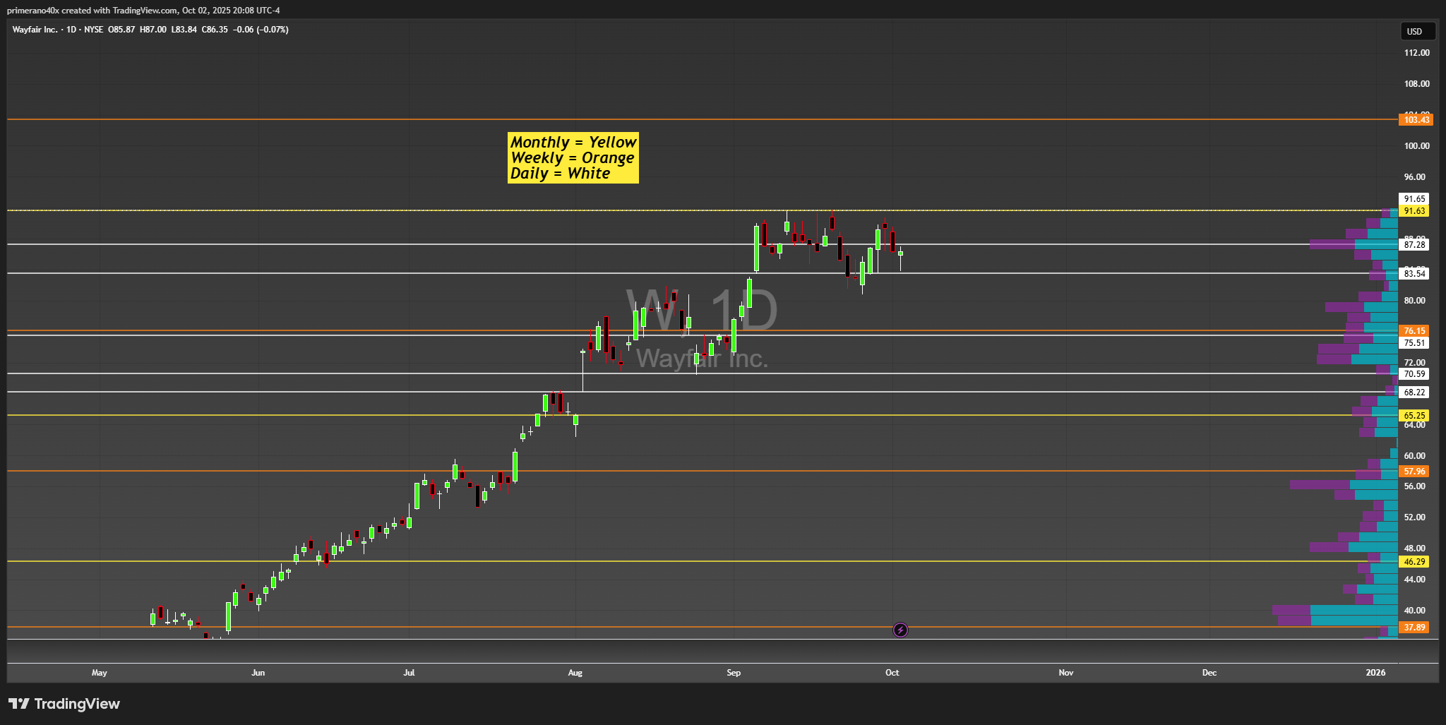 How To Chart Your Own Levels
