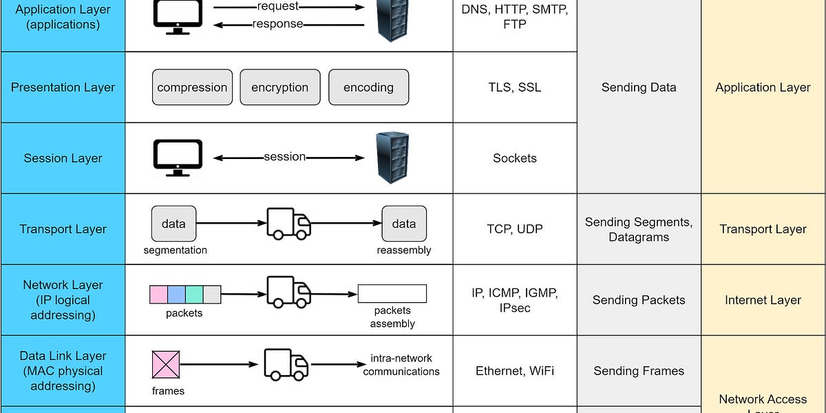 ネットワーク　プロトコル　Network Protocol Network Protocols Run the Internet - by Alex Xu