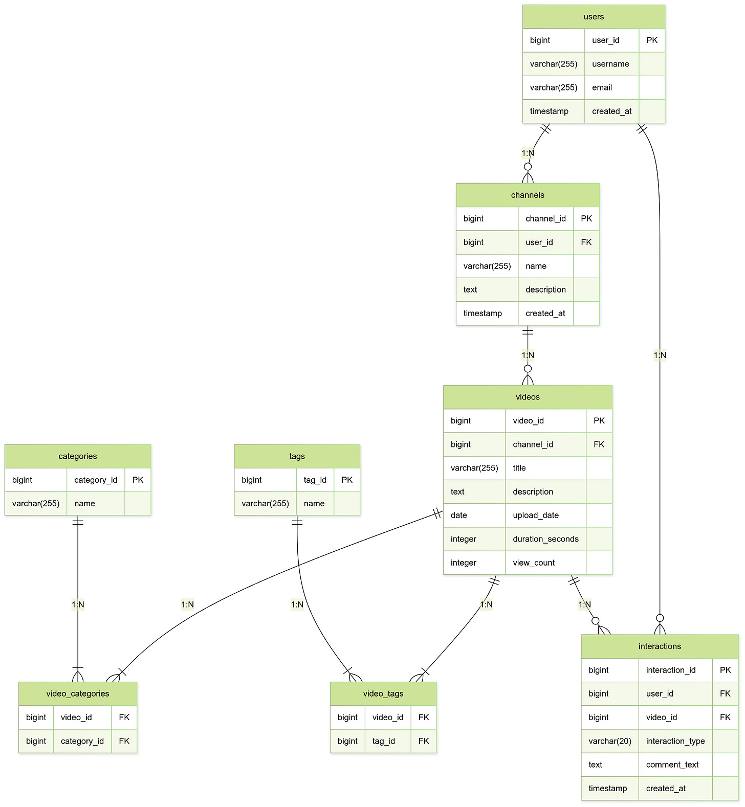 Prep #17 - Designing a Scalable Data Model for YouTube: A Database ...