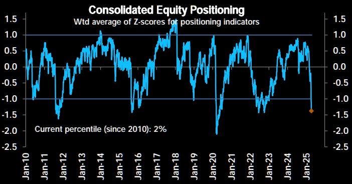 Consolidatied equity market positioning. Consolidatied equity market positioning.