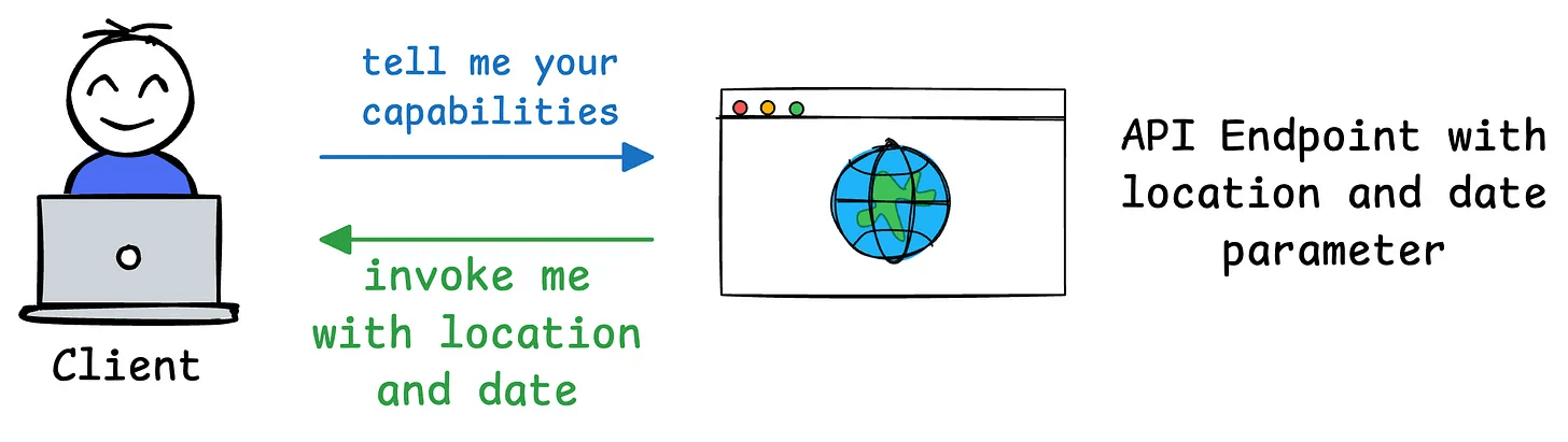 Visual Guide to Model Context Protocol (MCP)