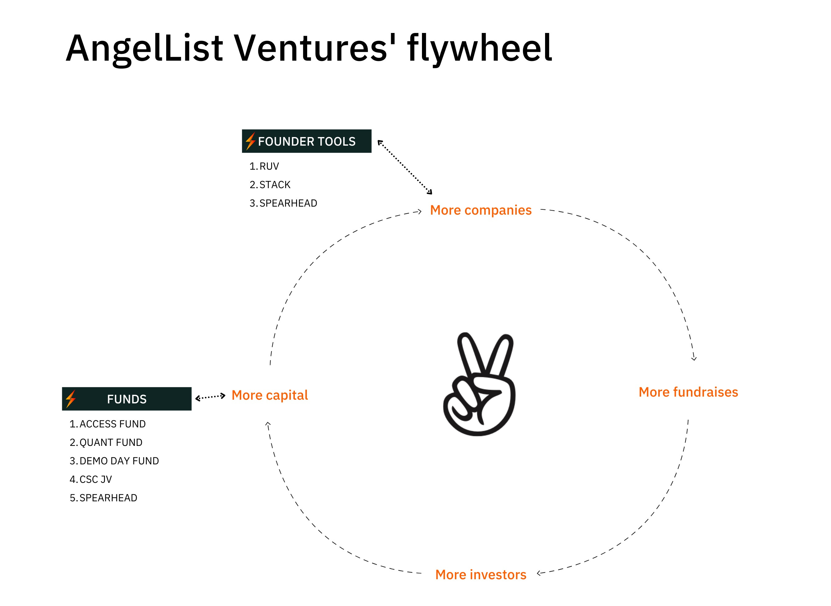 AngelList: A Venture Constellation - by Mario Gabriele