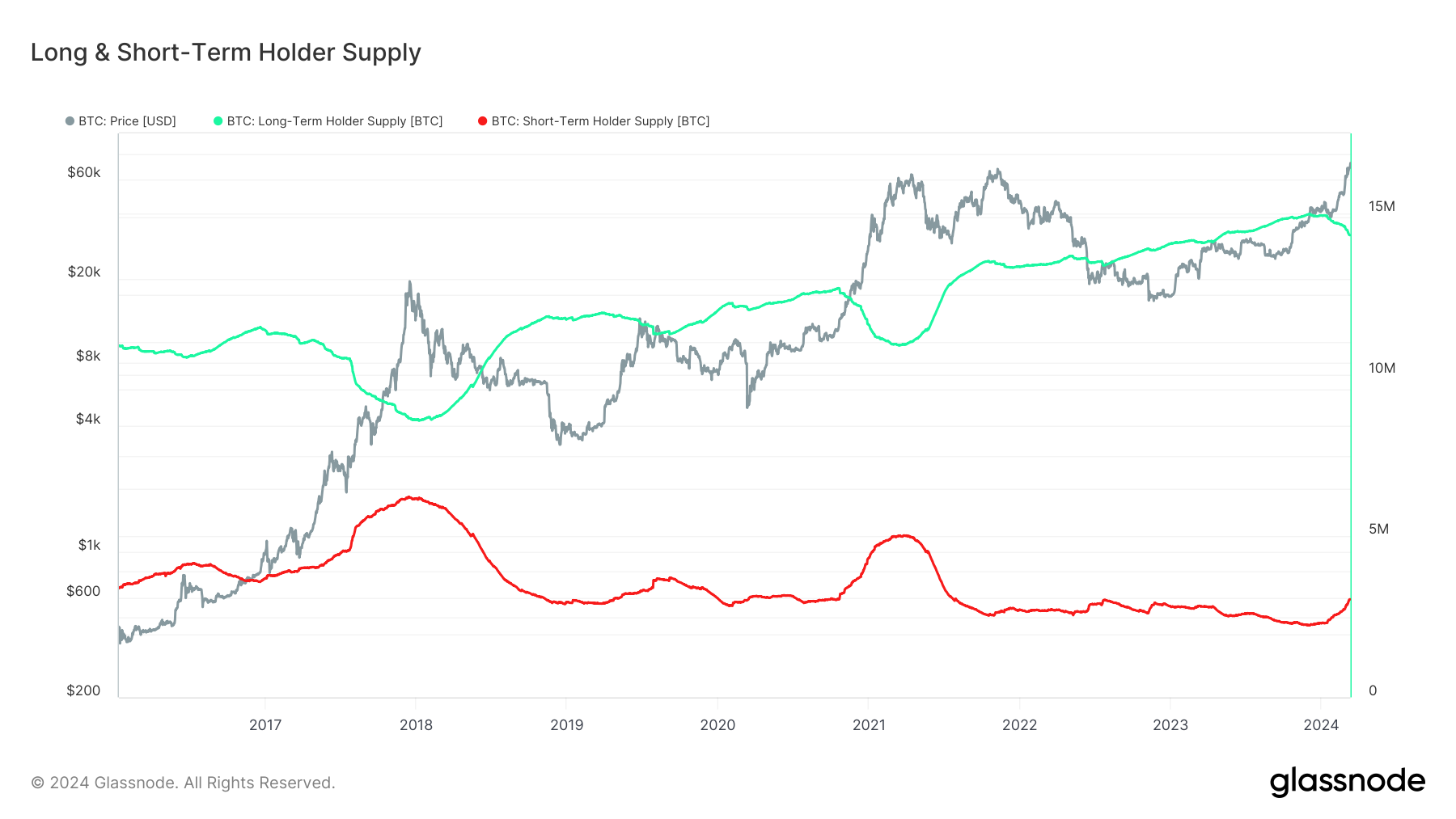Long-Term Holders Say BTC Is Nowhere Near The Top: On-Chain Update