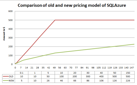 1 SQL Azure pricing model 2012