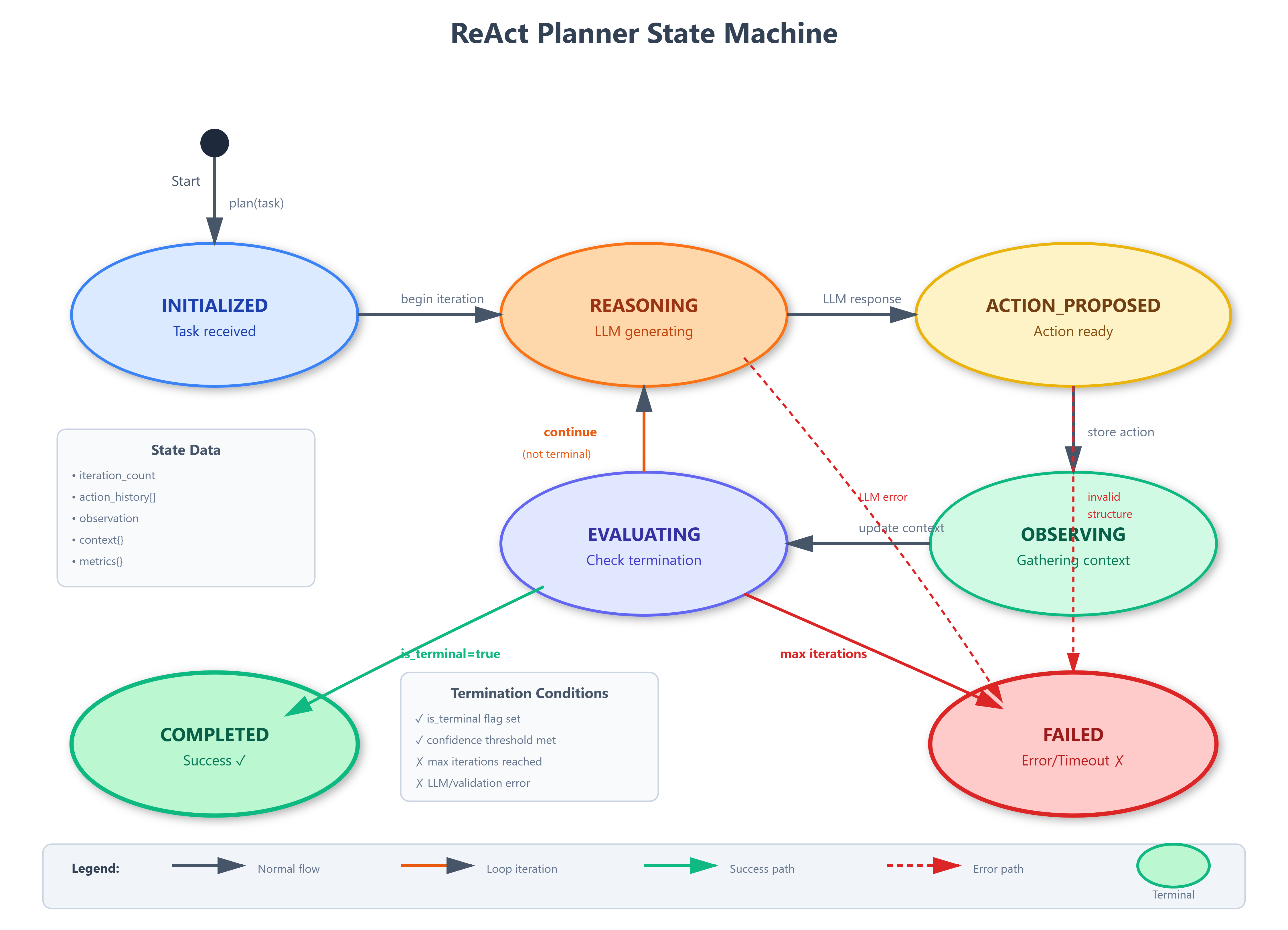 Lesson 31: Deep Dive into ReAct Planning