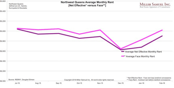 2016-2Qrentals-concessions