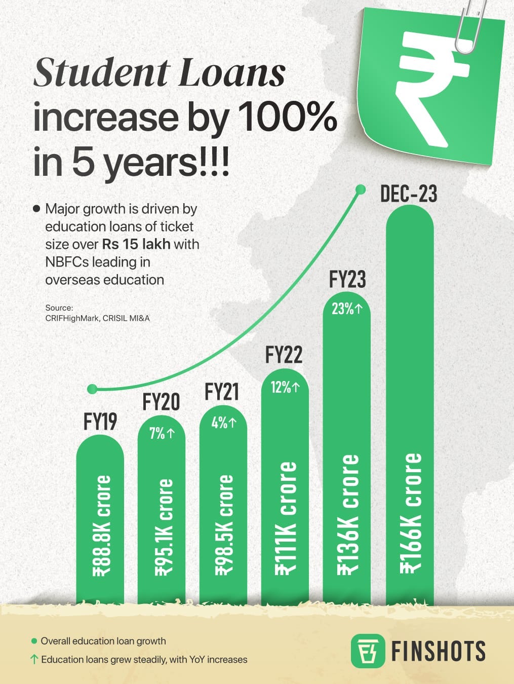 Rise of Student Loans