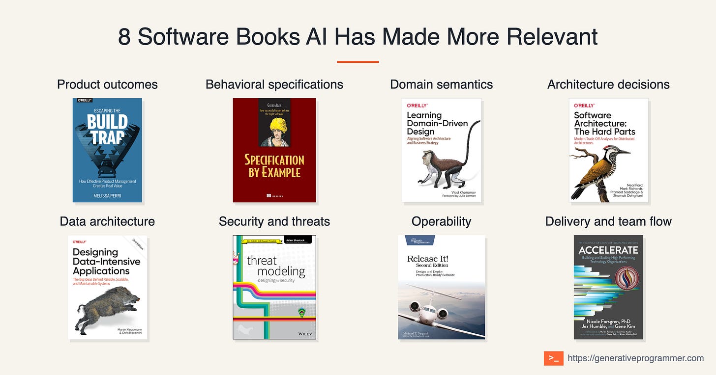 Eight software book covers in two rows, mapped to product outcomes, behavioral specifications, domain semantics, architecture decisions, data architecture, security and threats, operability, and delivery and team flow.