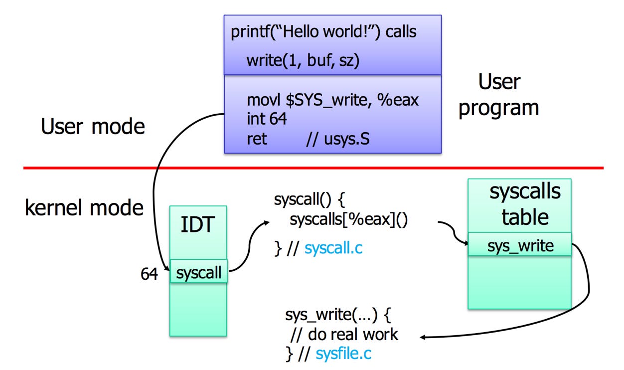 linux - Is there a system call service routine in the interrupt vector? -  Stack Overflow