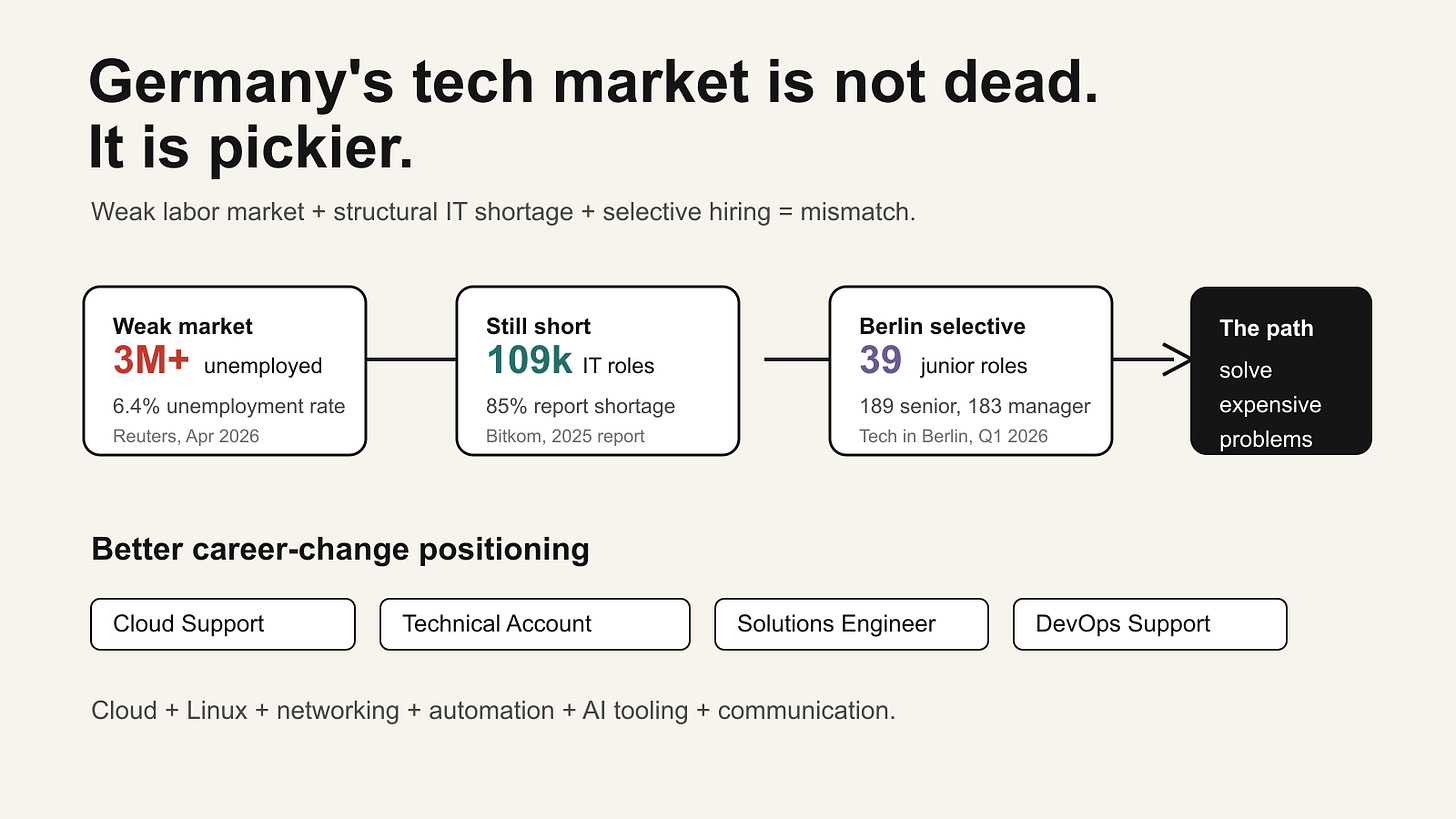 Germany's Tech Job Market Is Not Dead. It Is Pickier. Germany's Tech Job Market Is Not Dead. It Is Pickier.