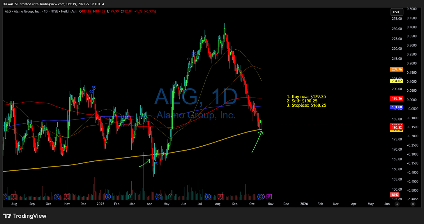 BATS:ALG Chart Image by DiYWALLST