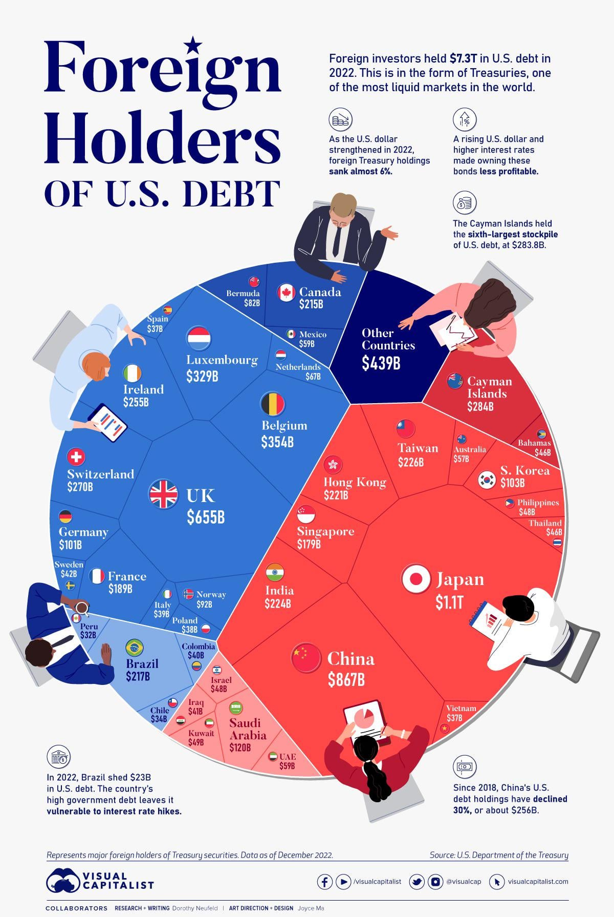 Foreign holders of US debt : r/Infographics