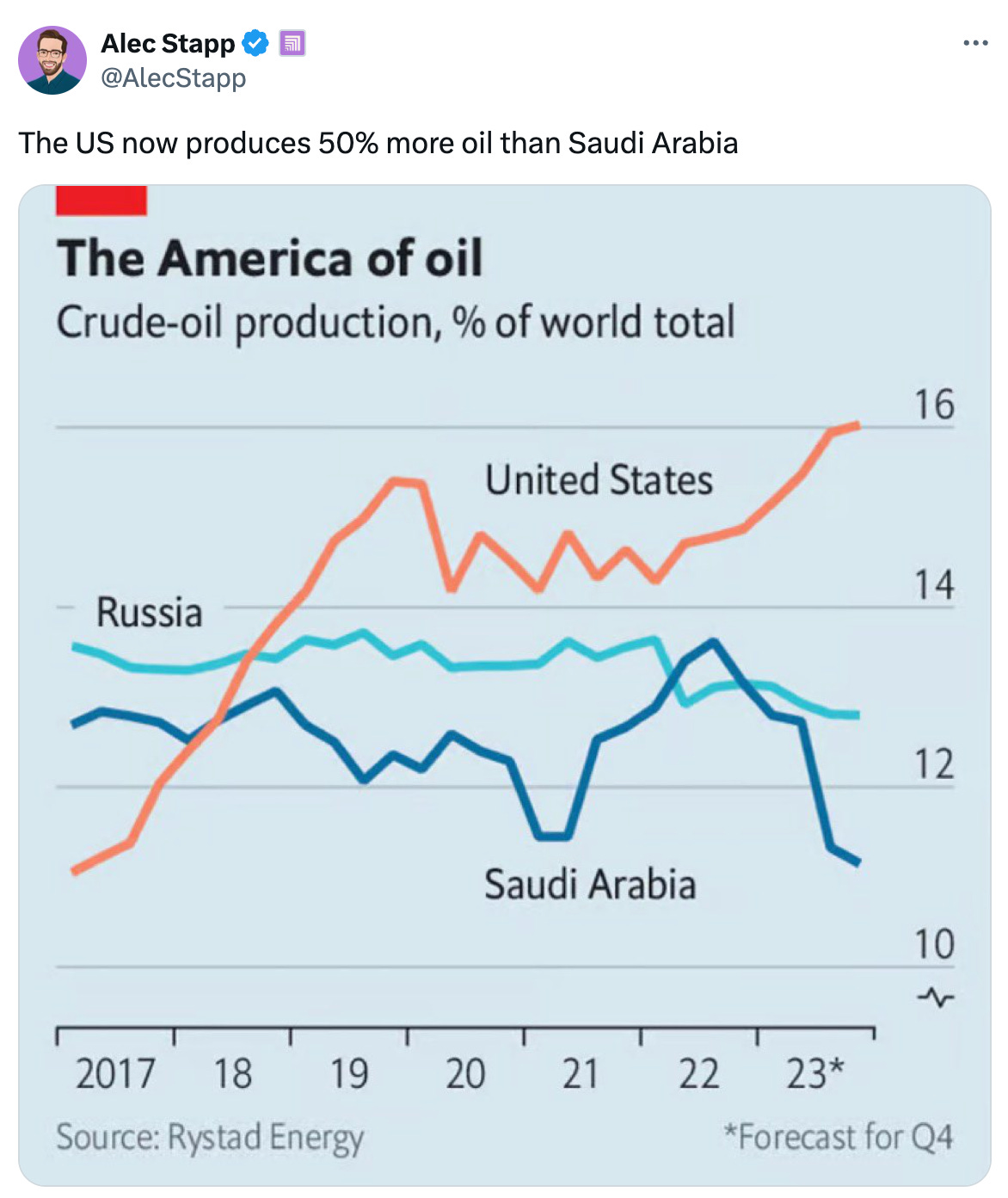 Post  See new posts Conversation Alec Stapp  @AlecStapp The US now produces 50% more oil than Saudi Arabia