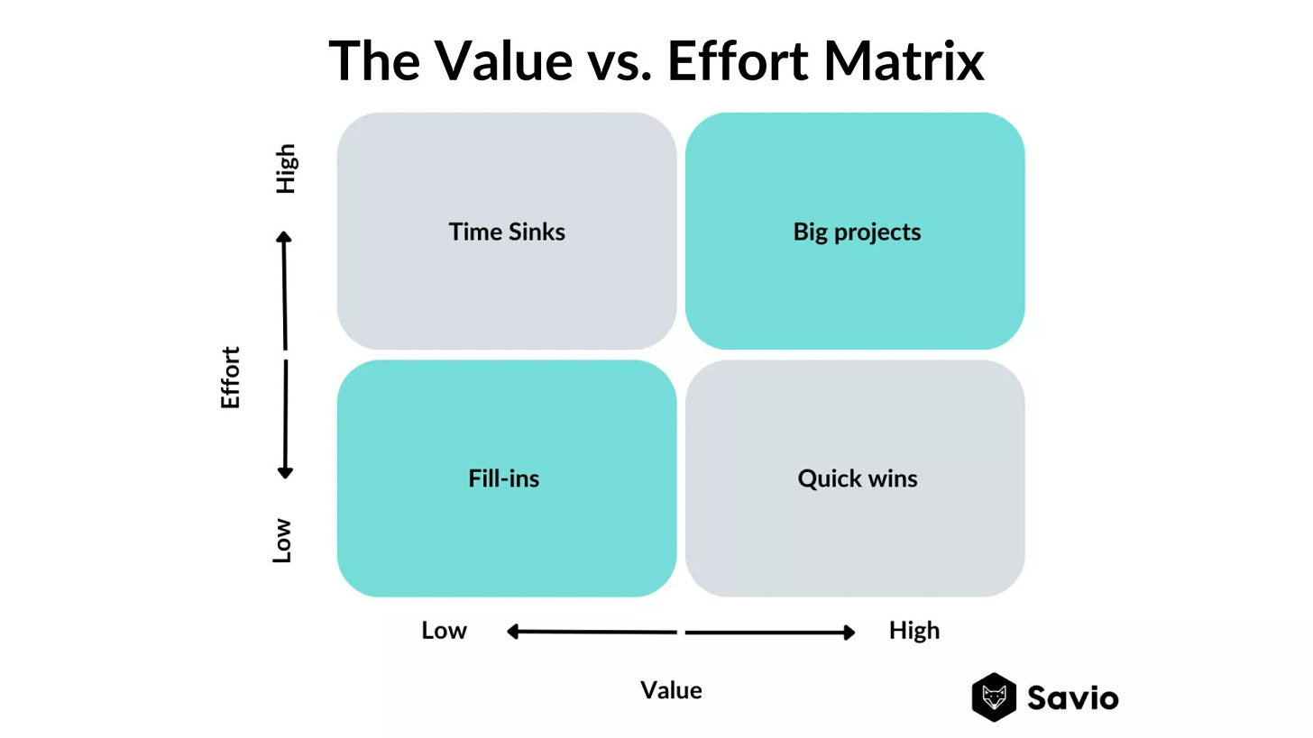 Value vs. Effort Matrix: Know The Pitfalls and What to Do