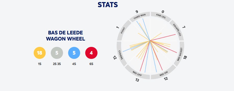De Leede’s day out. Kiwi openers win the game on their own. Pakistan avenge Dallas 2024.
