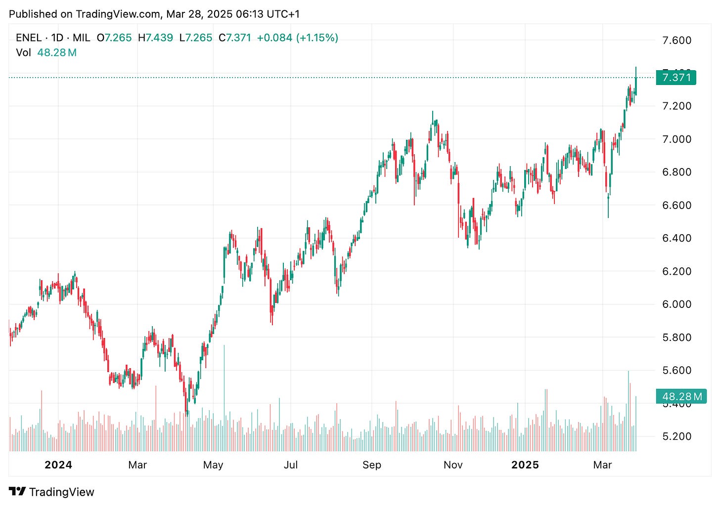 TradingView chart