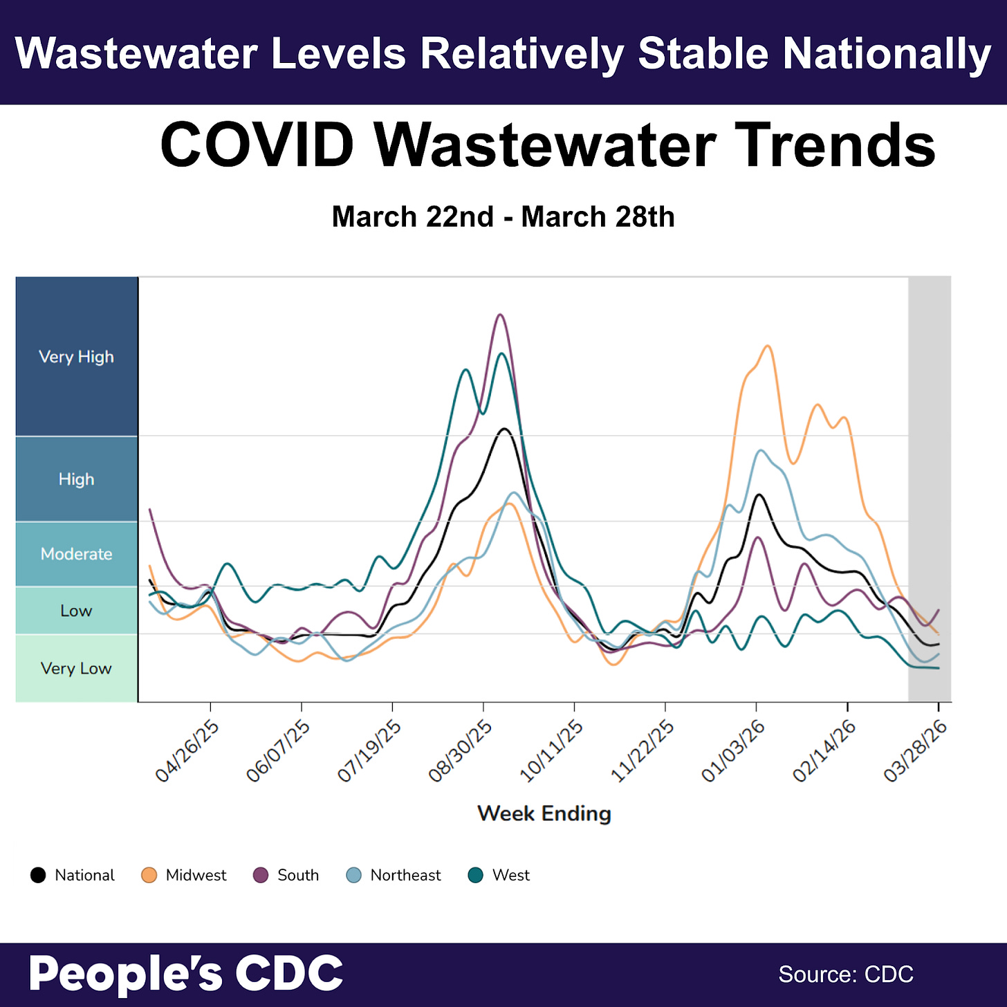 A line graph’s title reads “Wastewater levels relatively stable nationally.” The Y axis is COVID concentration levels from “Very Low” to “Very High”. The X axis dates are from April 26, 2025 through March 28, 2026. The line graph first peaks in 2025 in September. Levels go down nationally in October, but begin trending upward in late November 2025 reaching a second peak in January and February 2026. The West and national levels have stayed the same. There is a slight uptick in levels in the Northeast and the South. Levels in the Midwest continue a sharp decline. All regions are in “very low” or “low” concentration ranges. Text at the bottom reads “People’s CDC. Source: CDC.” A line graph’s title reads “Wastewater levels relatively stable nationally.” The Y axis is COVID concentration levels from “Very Low” to “Very High”. The X axis dates are from April 26, 2025 through March 28, 2026. The line graph first peaks in 2025 in September. Levels go down nationally in October, but begin trending upward in late November 2025 reaching a second peak in January and February 2026. The West and national levels have stayed the same. There is a slight uptick in levels in the Northeast and the South. Levels in the Midwest continue a sharp decline. All regions are in “very low” or “low” concentration ranges. Text at the bottom reads “People’s CDC. Source: CDC.”