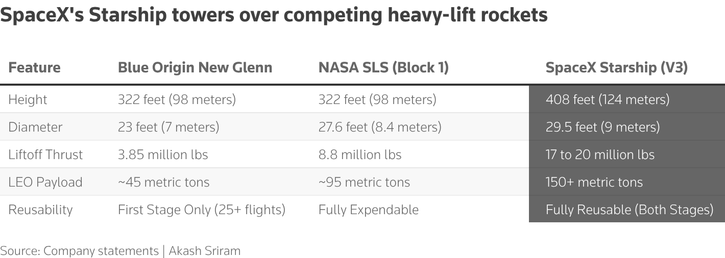SpaceX's Starship towers over competing heavy-lift rockets