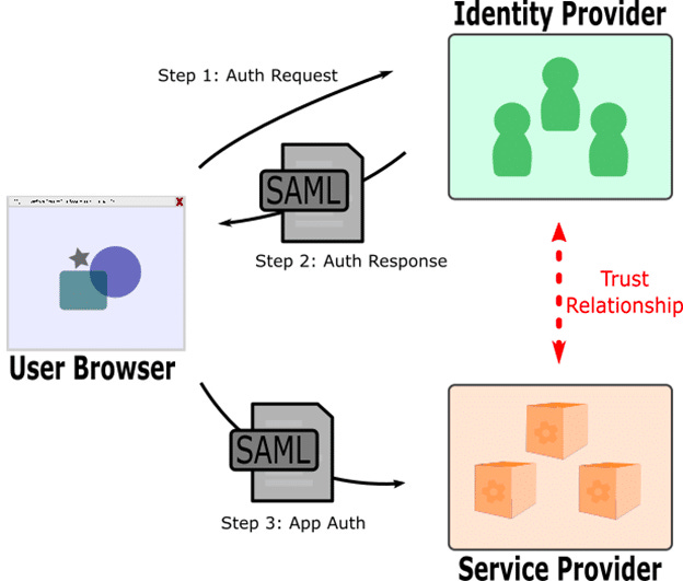 Exploring Vulnerability Classes in Single Sign-On (SSO) Implementation