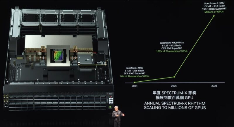 NVIDIA Computex 2024 Spectrum X Roadmap