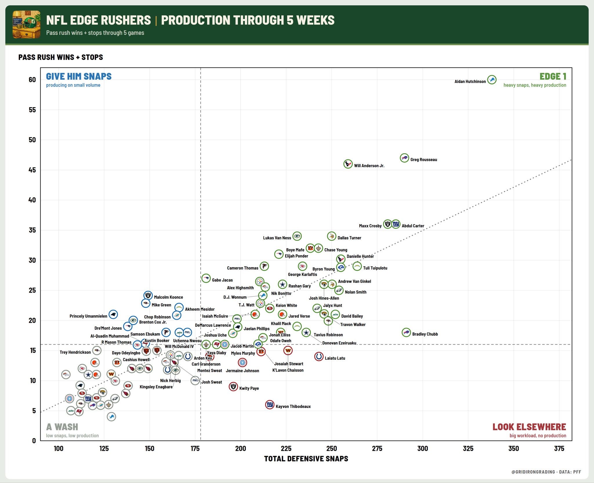 Detroit Lions Aidan Hutchinson snap count graph