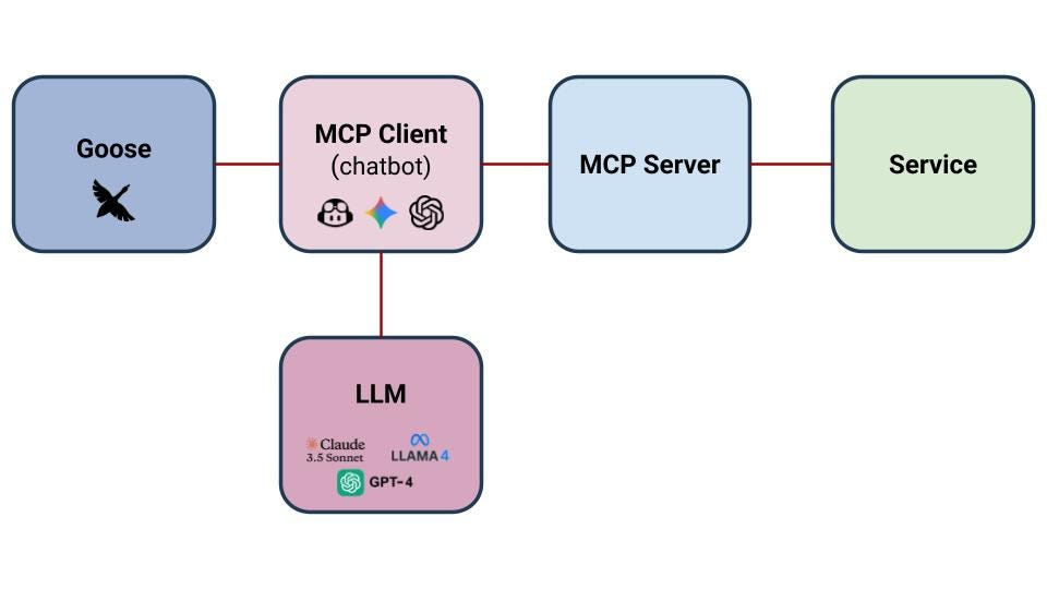 Flowchart diagram of a chatbot system architecture. On the far left, a goose icon labeled “Goose” connects to the central “MCP Client (chatbot)” which displays logos for OpenAI and other technologies. Below it, a box labeled “LLM” shows Claude 3.5 Sonnet, LLAMA 4, and GPT-4, indicating the large language models used. To the right, the MCP Client connects to “MCP Server,” which then links to a final box labeled “Service” on the far right. Arrows indicate data flow between components. Flowchart diagram of a chatbot system architecture. On the far left, a goose icon labeled “Goose” connects to the central “MCP Client (chatbot)” which displays logos for OpenAI and other technologies. Below it, a box labeled “LLM” shows Claude 3.5 Sonnet, LLAMA 4, and GPT-4, indicating the large language models used. To the right, the MCP Client connects to “MCP Server,” which then links to a final box labeled “Service” on the far right. Arrows indicate data flow between components.