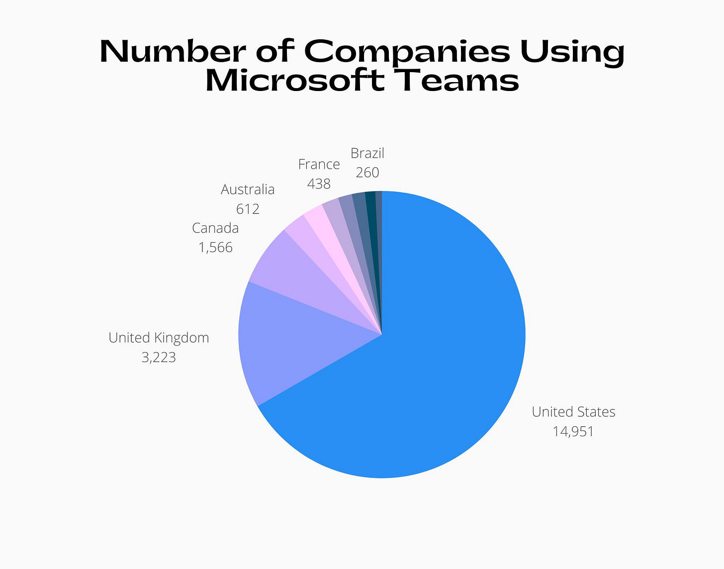Graph about number of company using Microsoft Teams 