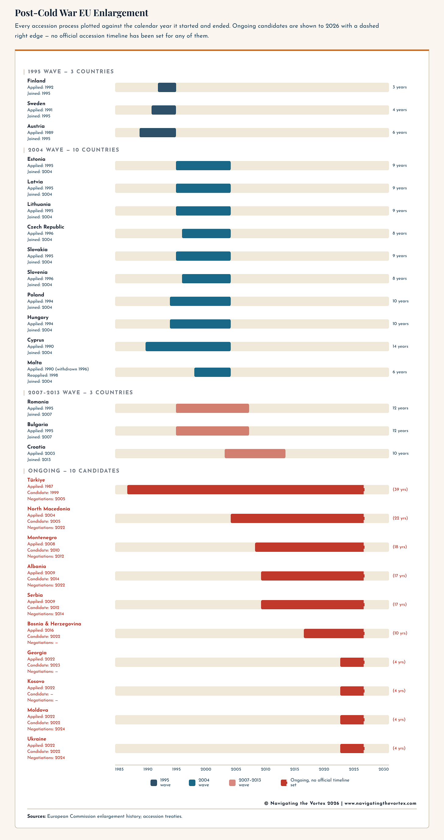 Timeline bar chart showing EU accession durations for all post-Cold War member states by wave, with Ukraine's projected 2022–2036 accession process shown as a dashed bar extending well beyond every completed case.