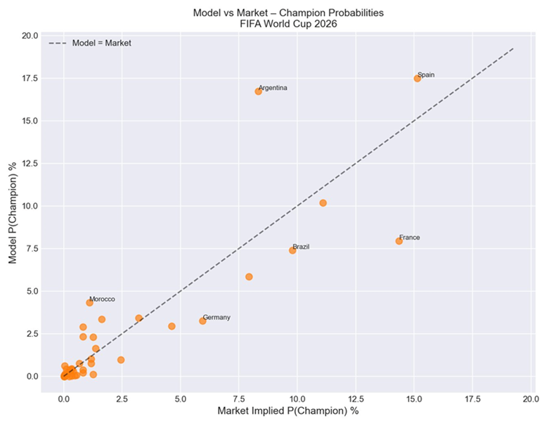 Titolo: Probabilità del modello contro probabilità di mercato - Descrizione: Probabilità del modello contro probabilità di mercato