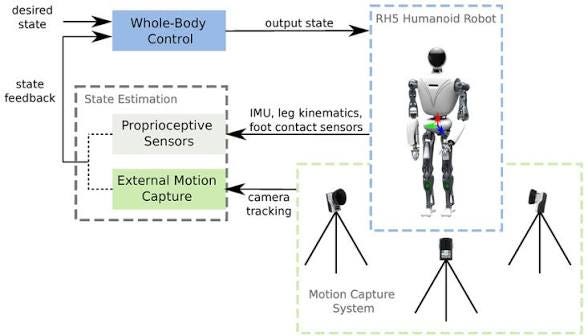 https://www.researchgate.net/publication/366343743/figure/fig1/AS%3A11431281391654839%401745334297505/The-control-architecture-of-the-humanoid-robot-RH5-includes-a-Whole-Body-Controller-that.tif https://www.researchgate.net/publication/366343743/figure/fig1/AS%3A11431281391654839%401745334297505/The-control-architecture-of-the-humanoid-robot-RH5-includes-a-Whole-Body-Controller-that.tif