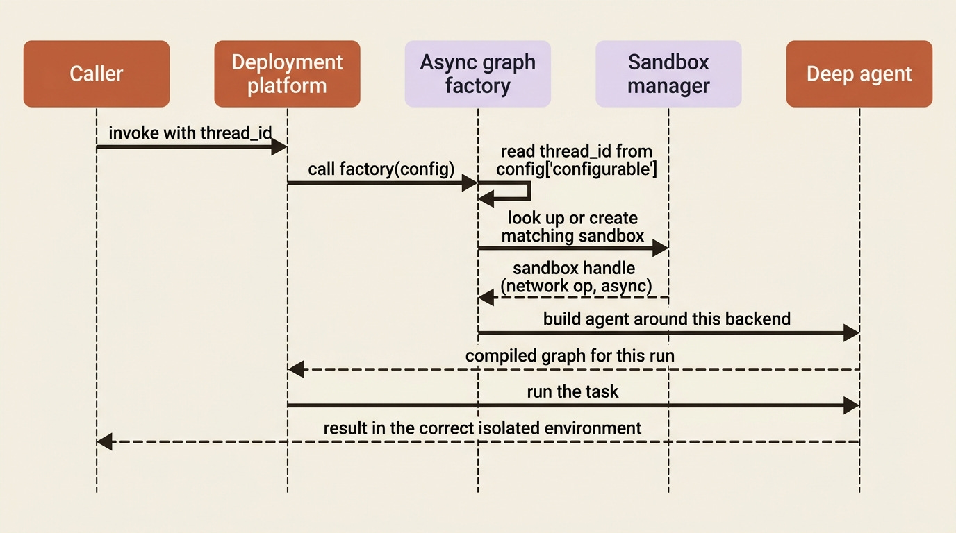 The async graph factory in action: when a call arrives the platform invokes the factory, which reads the thread_id from config, looks up or creates the matching sandbox over the network, and builds the agent around that backend so the run resolves to the correct isolated environment. The async graph factory in action: when a call arrives the platform invokes the factory, which reads the thread_id from config, looks up or creates the matching sandbox over the network, and builds the agent around that backend so the run resolves to the correct isolated environment.