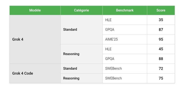 r/singularity - Modele Categorie Benchmark Score HLE 35 Standard GPQA 87 Grok 4 AIME'25 95 HLE 45 Reasoning GPQA 88 Standard SWEBench 72 Grok 4 Code Reasoning SWEBench 75