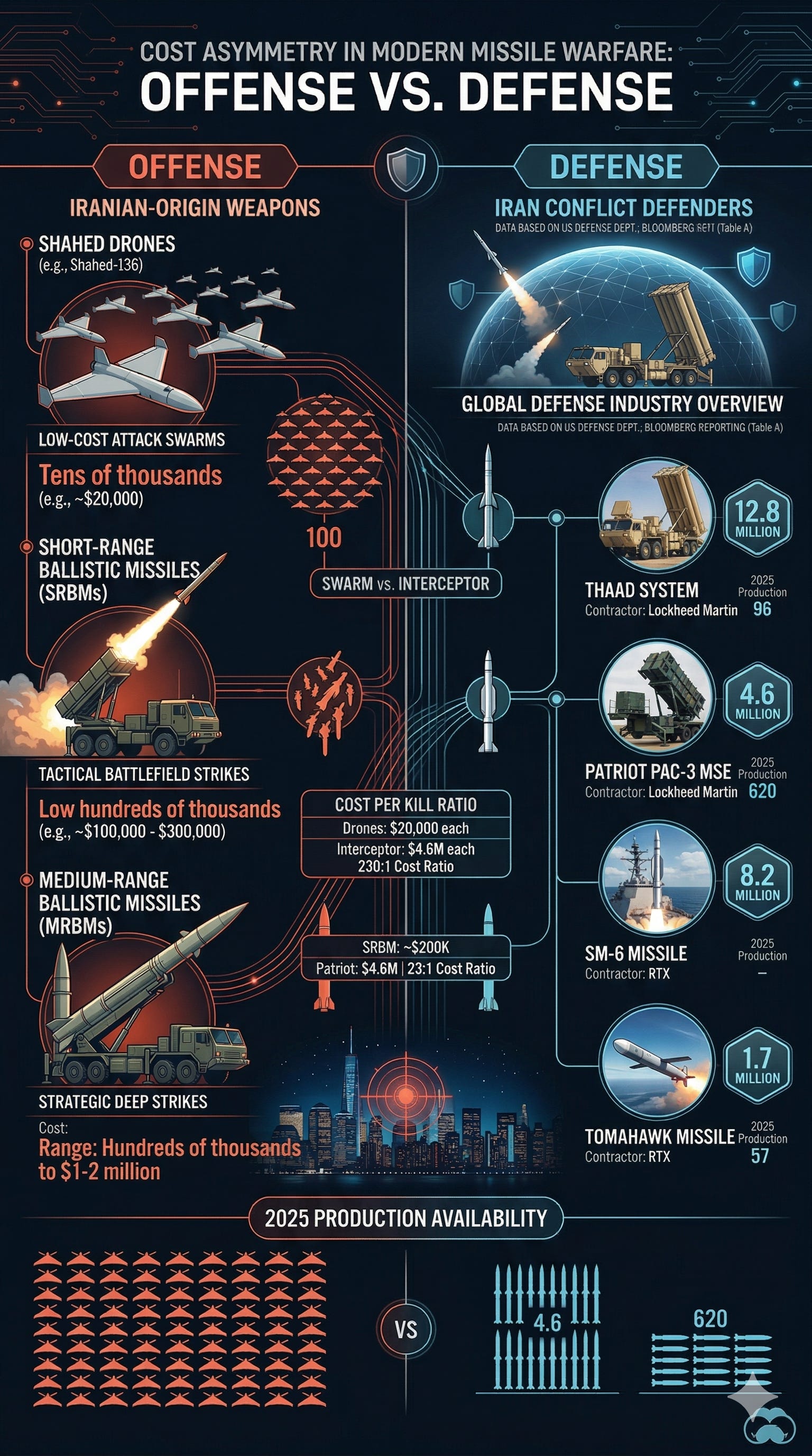Six-Chart Sunday – The Art of War in the 21st Century