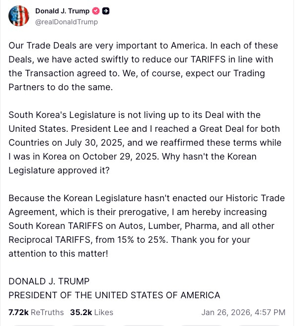 Our Trade Deals are very important to America. In each of these Deals, we have acted swiftly to reduce our TARIFFS in line with the Transaction agreed to. We, of course, expect our Trading Partners to do the same.    South Korea’s Legislature is not living up to its Deal with the United States. President Lee and I reached a Great Deal for both Countries on July 30, 2025, and we reaffirmed these terms while I was in Korea on October 29, 2025. Why hasn’t the Korean Legislature approved it?   Because the Korean Legislature hasn’t enacted our Historic Trade Agreement, which is their prerogative, I am hereby increasing South Korean TARIFFS on Autos, Lumber, Pharma, and all other Reciprocal TARIFFS, from 15% to 25%. Thank you for your attention to this matter!   DONALD J. TRUMP PRESIDENT OF THE UNITED STATES OF AMERICA  7.72k    ReTruths  35.2k  Likes  Jan 26, 2026, 4:57 PM