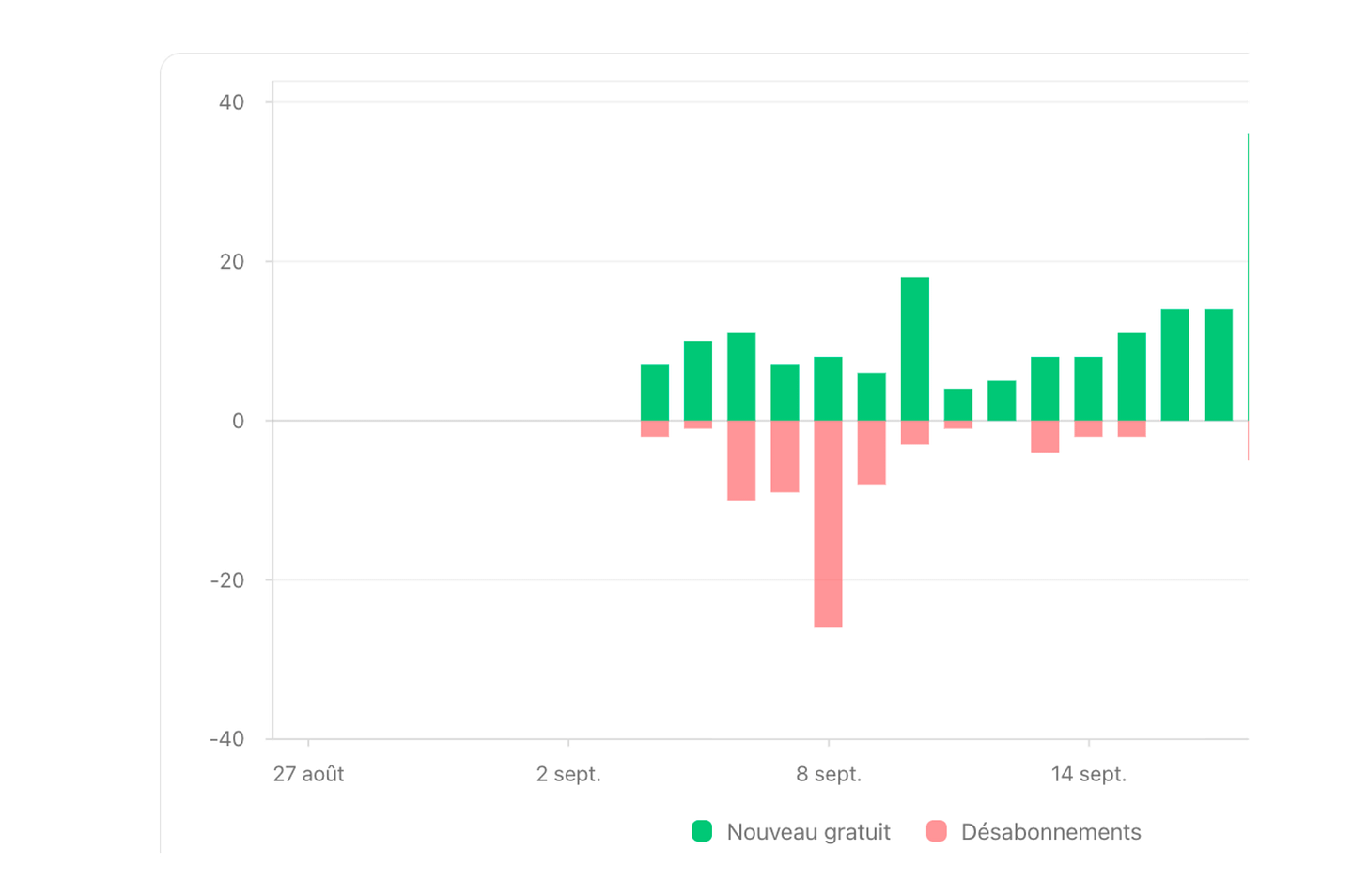 Graphique Substack montrant l’évolution des nouveaux abonnés gratuits et des désabonnements entre fin août et mi-septembre, autour du lancement de ma newsletter payante.