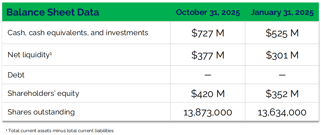 Argan Inc. balance sheet comparison showing strong cash and no debt as of October 31, 2025, with $727M in cash and investments, $377M net liquidity, $420M shareholders’ equity, and 13.87M shares outstanding versus January 2025 figures. Argan Inc. balance sheet comparison showing strong cash and no debt as of October 31, 2025, with $727M in cash and investments, $377M net liquidity, $420M shareholders’ equity, and 13.87M shares outstanding versus January 2025 figures.