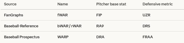 Fwar What Is WAR in Baseball? Wins Above Replacement Explained