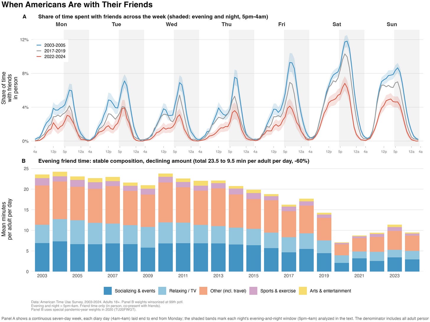 Data visualization accompanying Neal Caren’s research on the decline of in-person time with friends and changing patterns of social time across the week. Data visualization accompanying Neal Caren’s research on the decline of in-person time with friends and changing patterns of social time across the week.