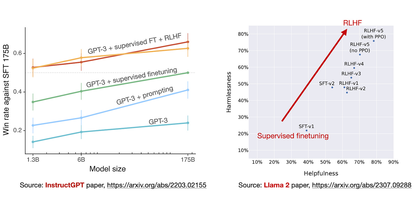 LLM Training: RLHF and Its Alternatives