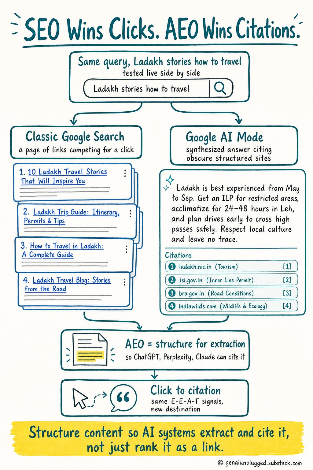 Infographic: SEO wins clicks, AEO wins citations. The same query "Ladakh stories how to travel" returns a page of competing blue links in classic Google search, versus one synthesized answer citing structured sites in Google AI Mode. AEO means structuring content so ChatGPT, Perplexity, and Claude can extract and cite it.